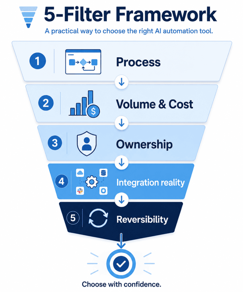 Five-step decision funnel for choosing an AI automation tool