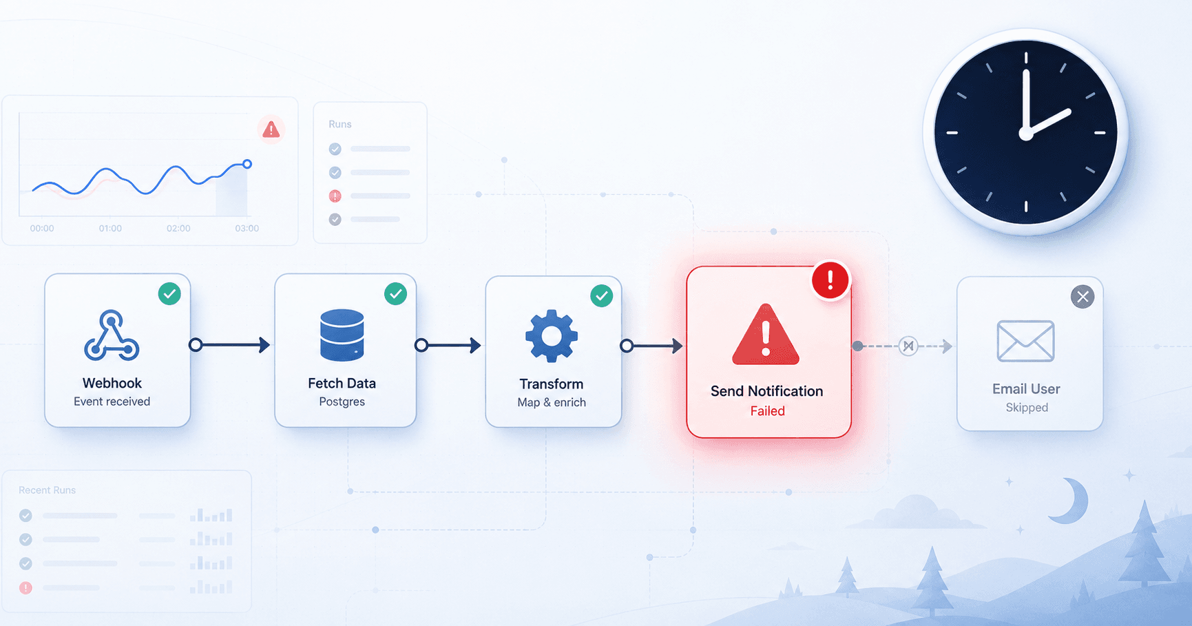 An automation workflow with one failed step, at 2am