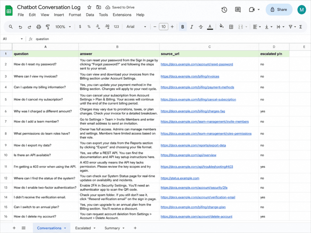 Google Sheet logging AI chatbot conversations with question, answer, cited source, and escalation columns.