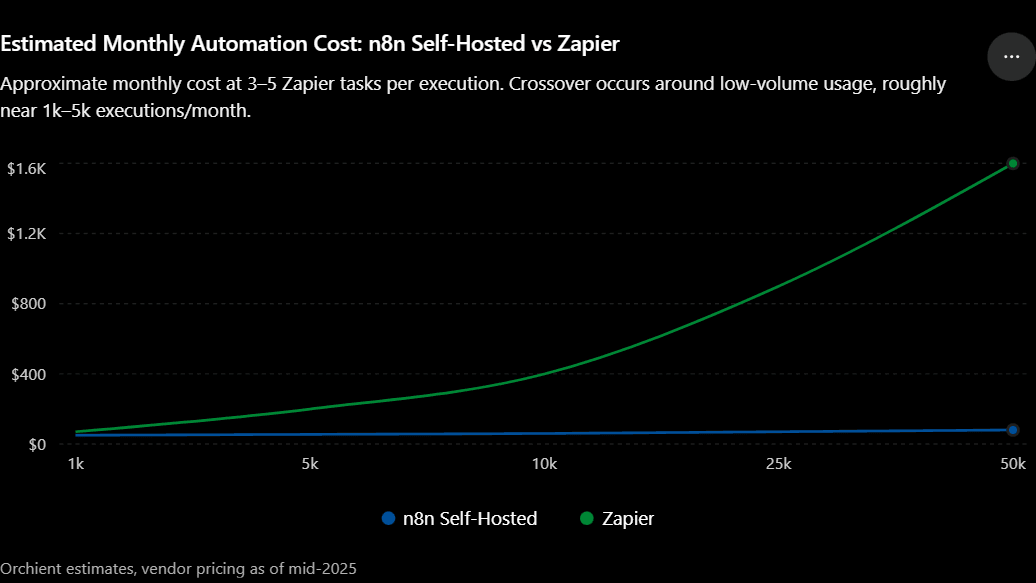 Line chart comparing monthly cost of n8n self-hosted versus Zapier at execution volumes from 1k to 50k per month