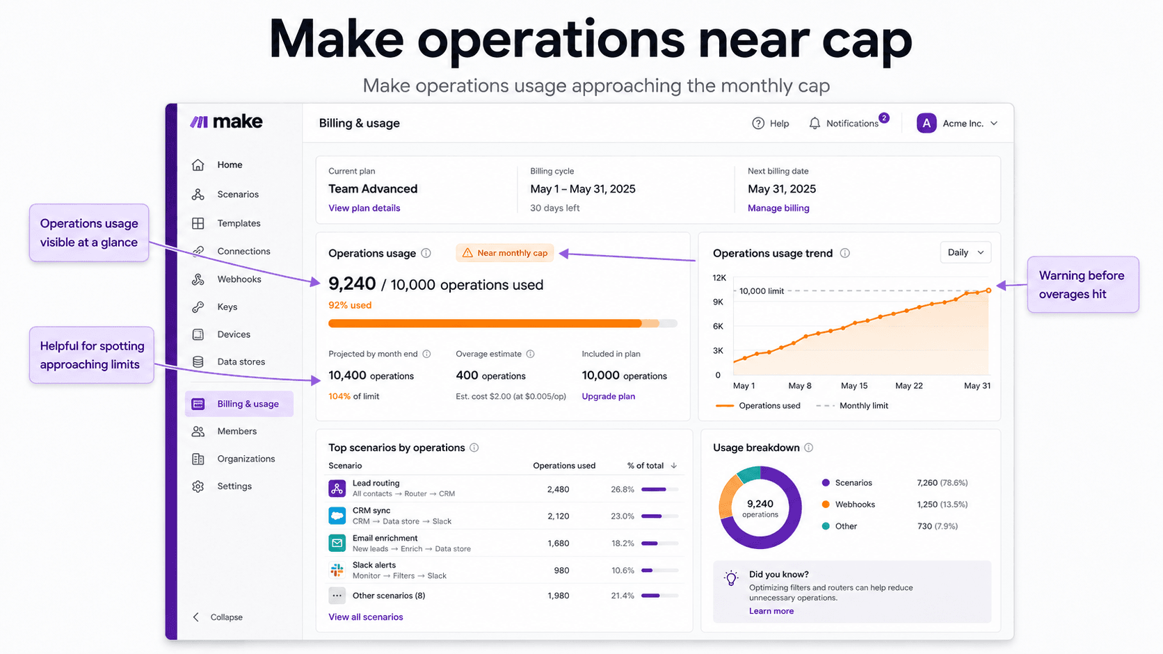 Make operations usage approaching the monthly cap