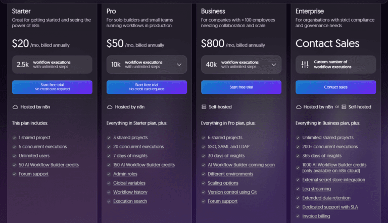 n8n cloud pricing plans showing Starter, Pro, and Enterprise tiers with monthly prices and execution limits