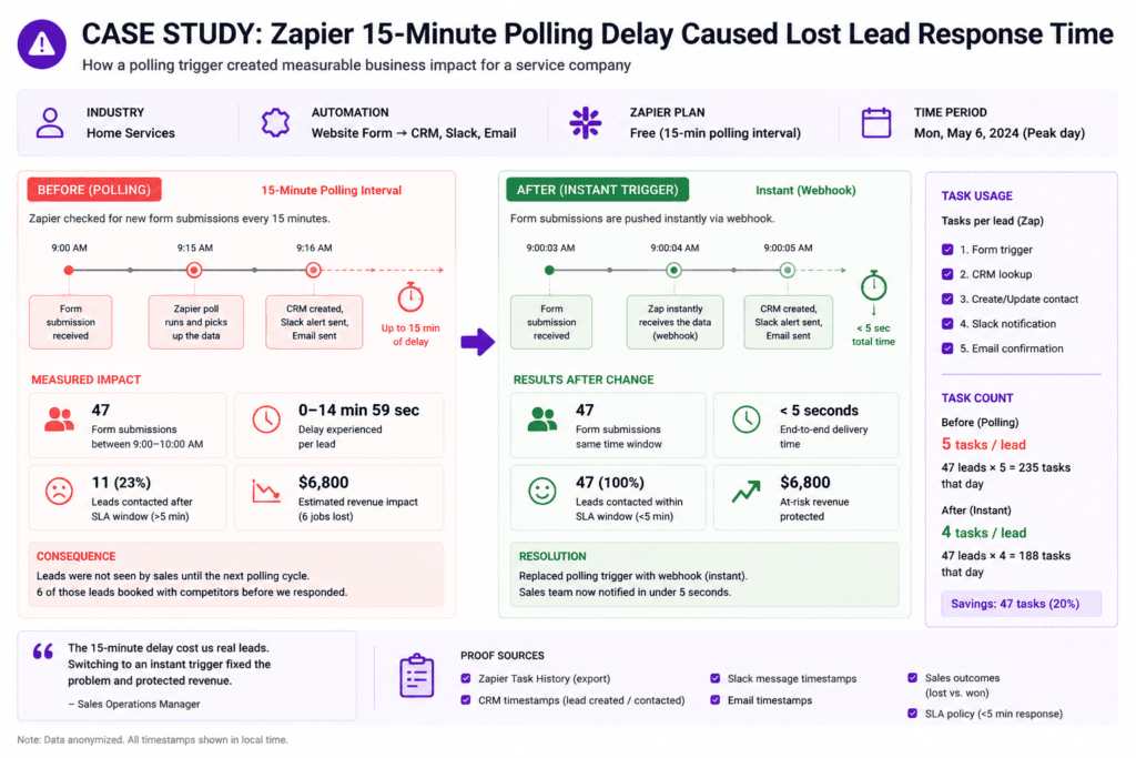 Zapier's 15-min polling caused a measurable business impact for a client