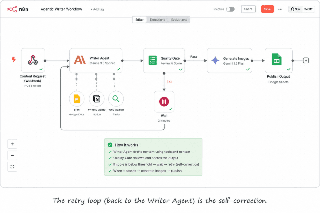 n8n agentic workflow with a Claude writer agent, quality-gate retry loop, and Gemini image generation.