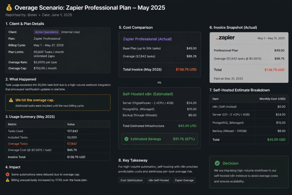 client overage scenario — which plan, which month, what the actual invoice showed vs. what self-hosted would have cost