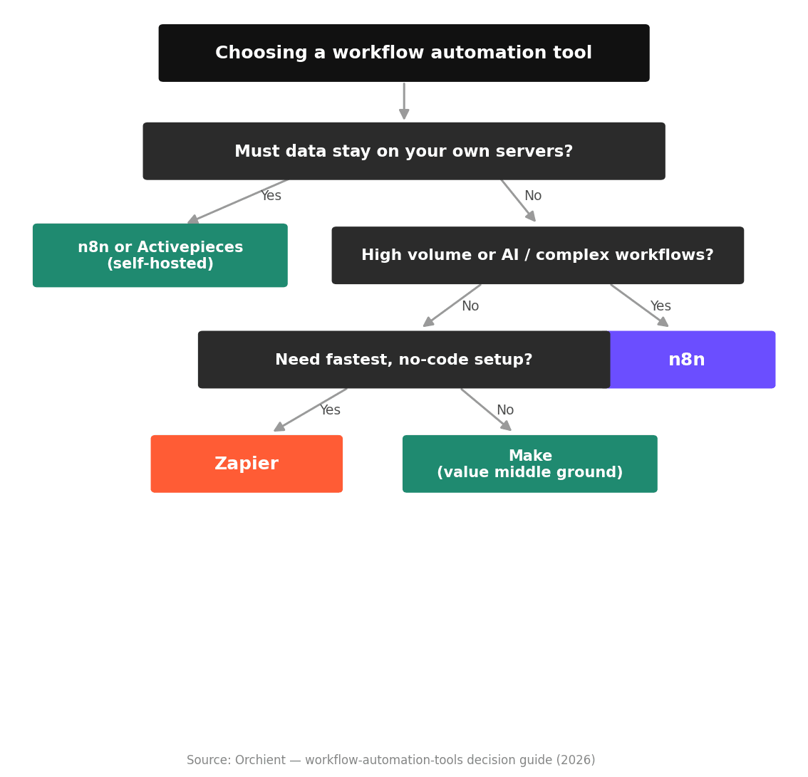 Decision tree: choose a workflow automation tool by data control, volume, and setup needs