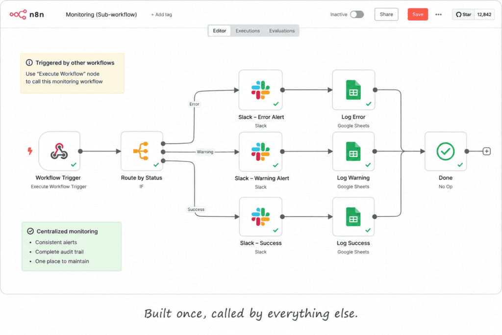 n8n monitoring sub-workflow triggered by other workflows, routing Slack alerts and logging to Google Sheets