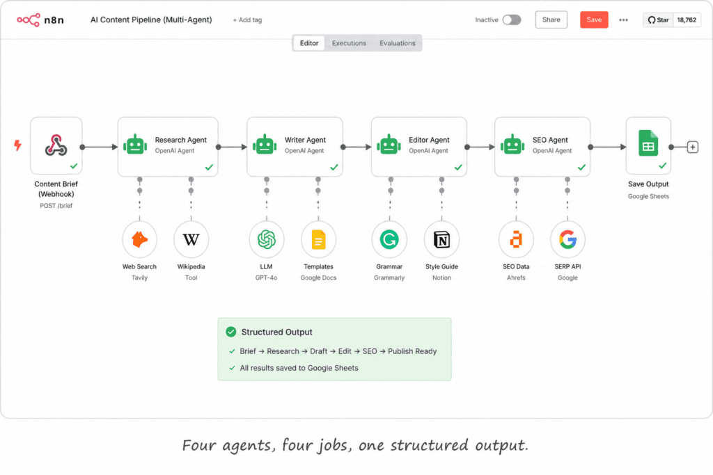 n8n multi-agent workflow chaining research, writer, editor, and SEO agents.