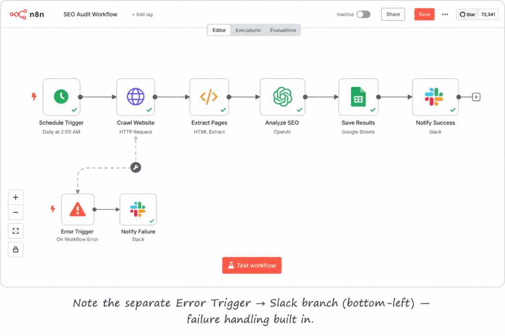 n8n SEO audit workflow with a crawler, AI analysis, Google Sheets, and a Slack alert plus an error-trigger branch.