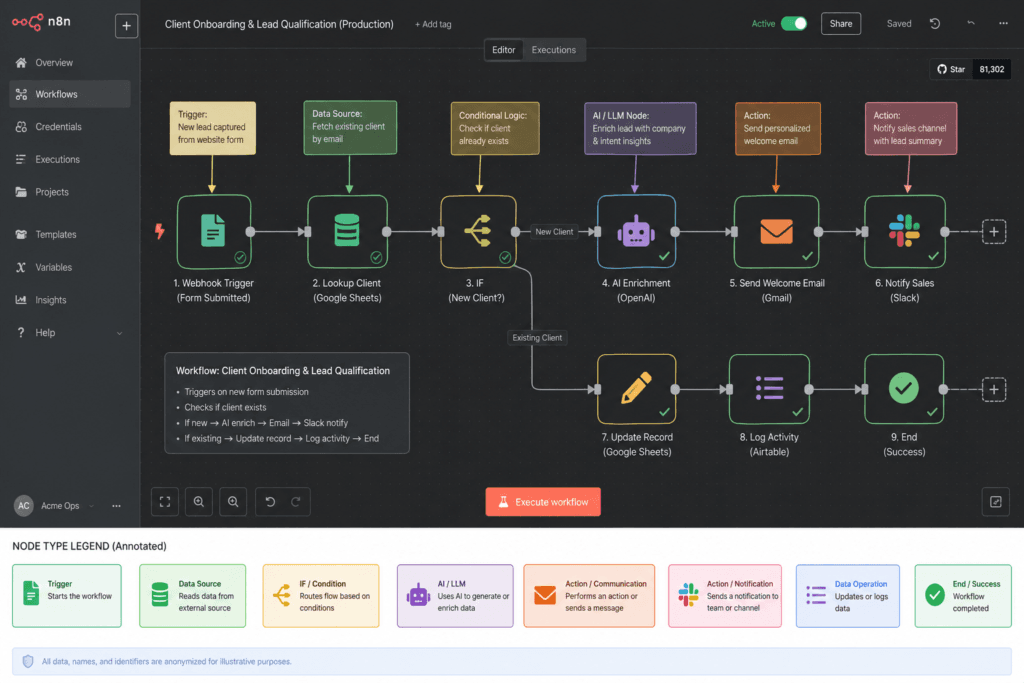 n8n canvas showing a multi-step production workflow with IF node and LLM AI node, anonymized client data