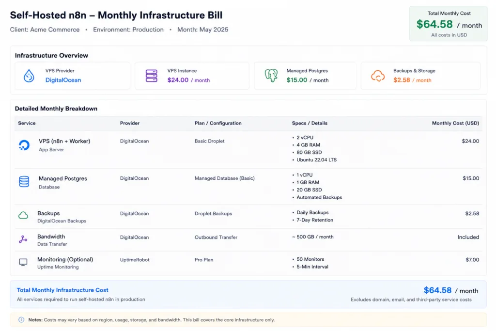 Total cost of ownership comparison diagram for n8n Cloud Starter, self-hosted on basic VPS, and self-hosted on managed infra at 10k, 100k, and 500k monthly executions
