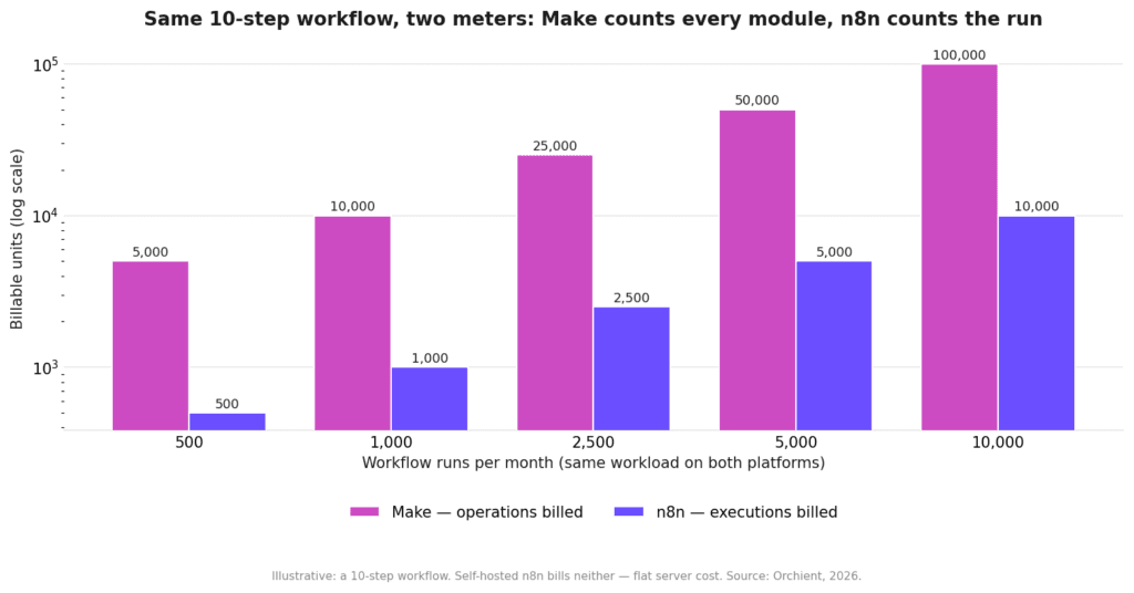 Make counts 10,000 operations where n8n counts 1,000 executions for the same monthly workload