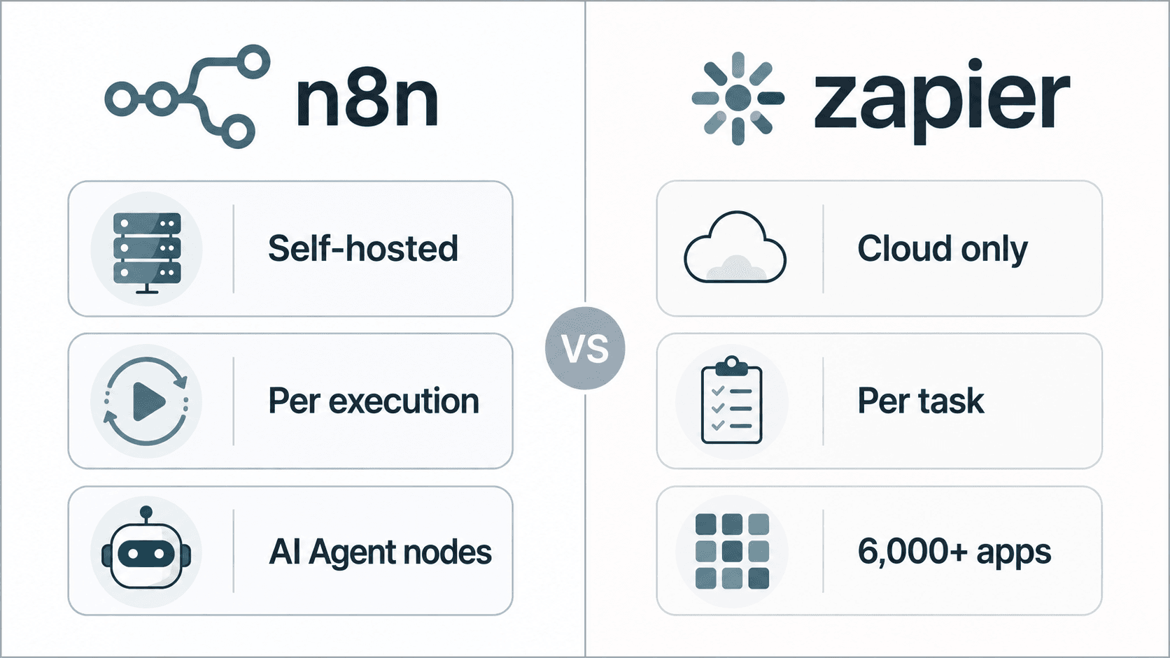"n8n vs Zapier side-by-side comparison diagram showing workflow canvas, pricing model, and key feature differences