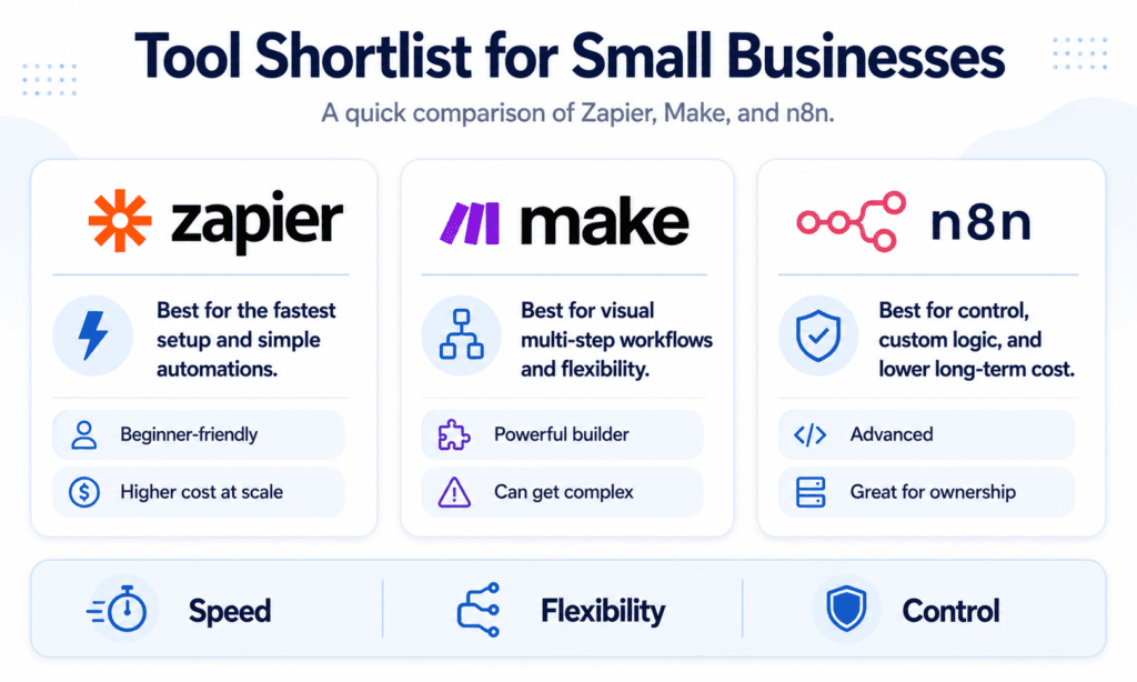 Comparison of Zapier, Make and n8n for small businesses