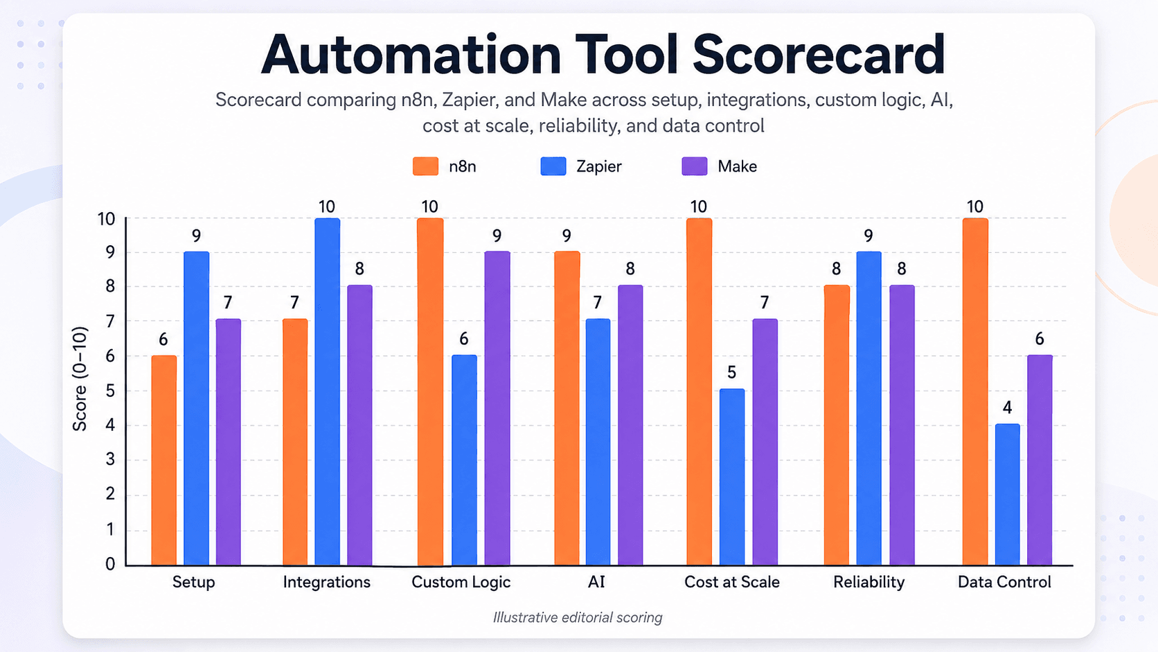 Scorecard comparing n8n, Zapier, and Make across setup, integrations, custom logic, AI, cost at scale, reliability, and data control