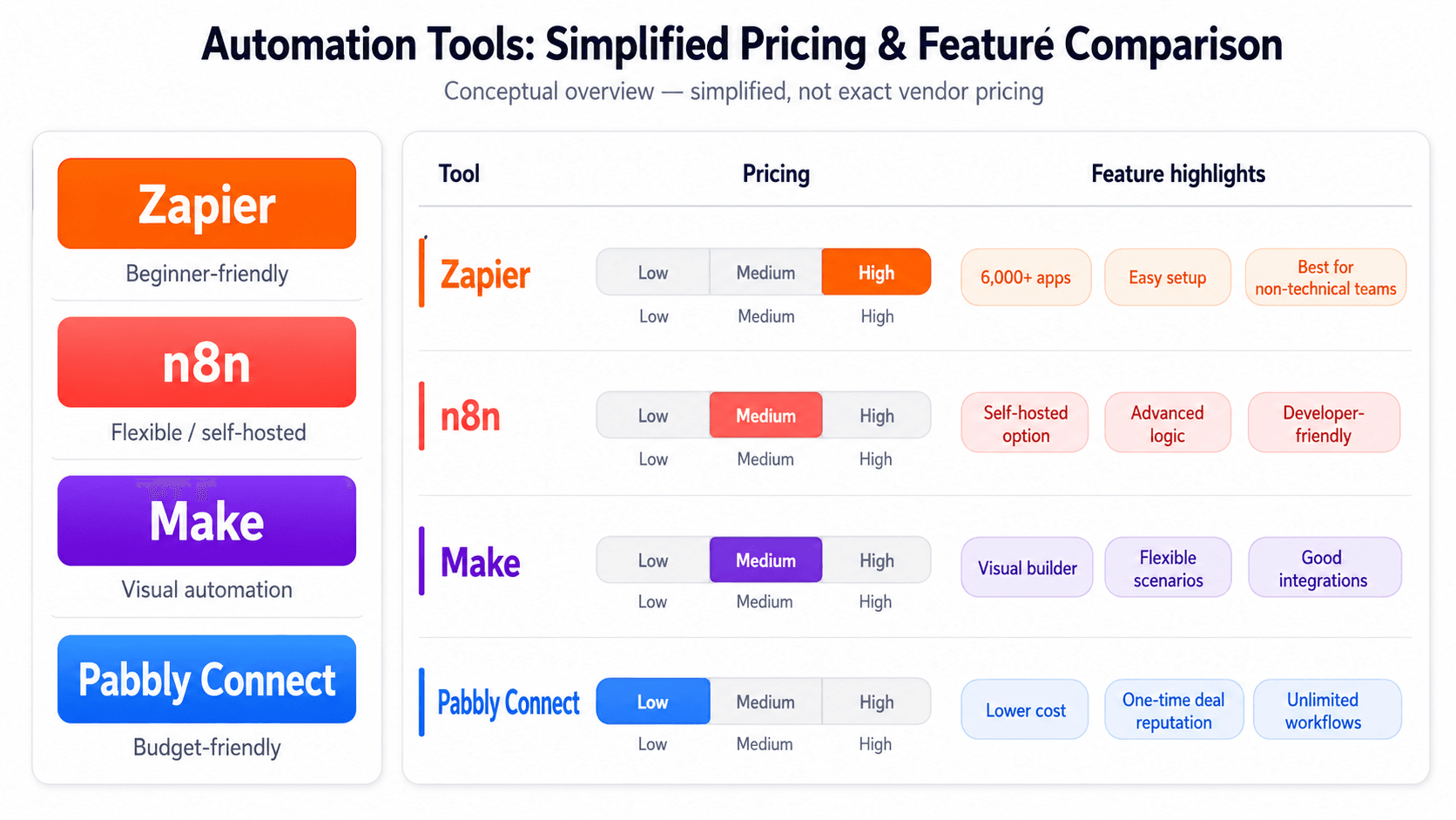 Side-by-side comparison of Zapier alternatives including n8n, Make, and Pabbly Connect workflow interfaces in 2026