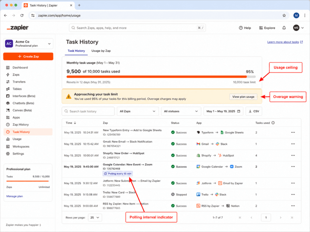 Zapier task history dashboard showing a usage ceiling warning or overage notice on a real account